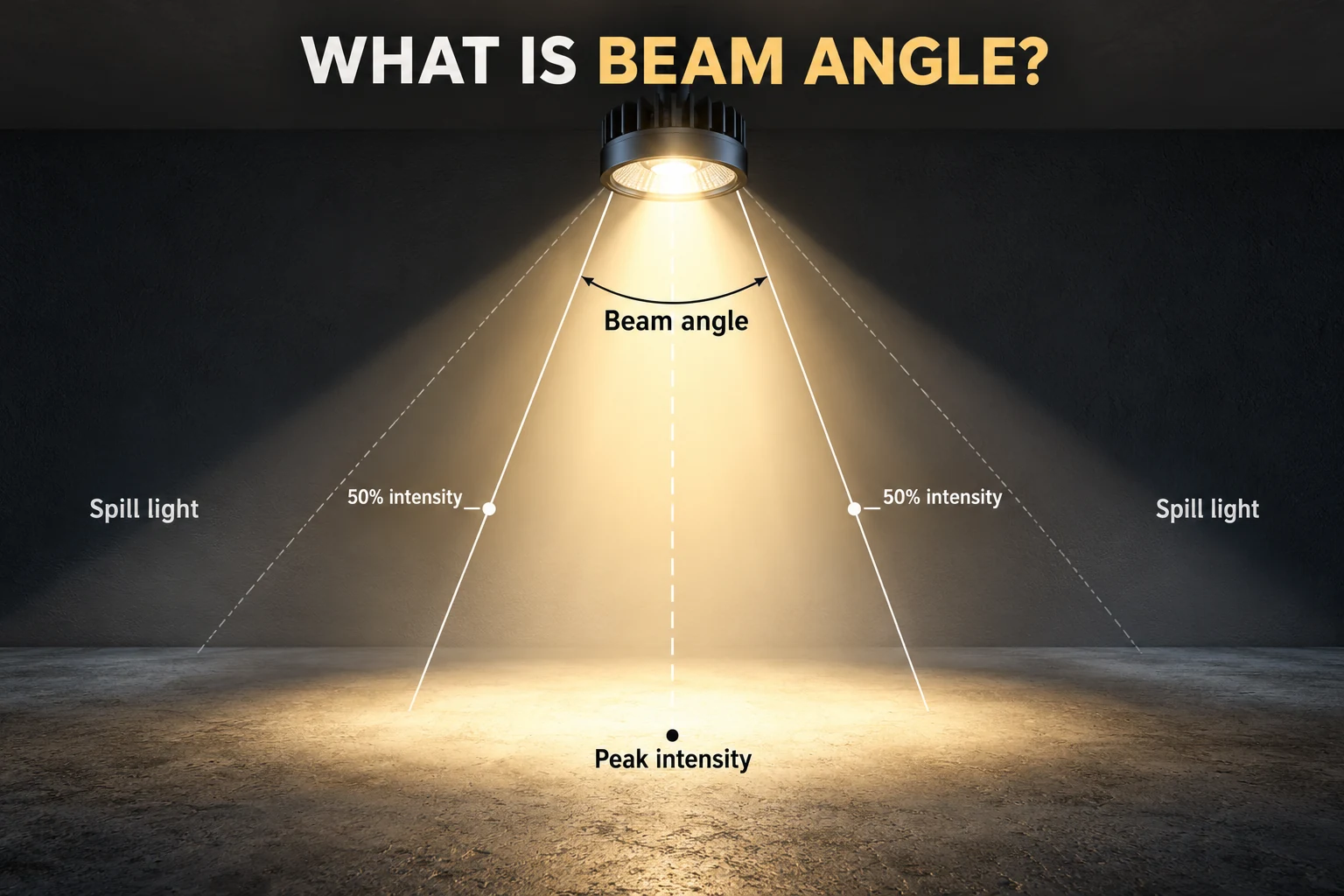 led light beam angle and spill light definition