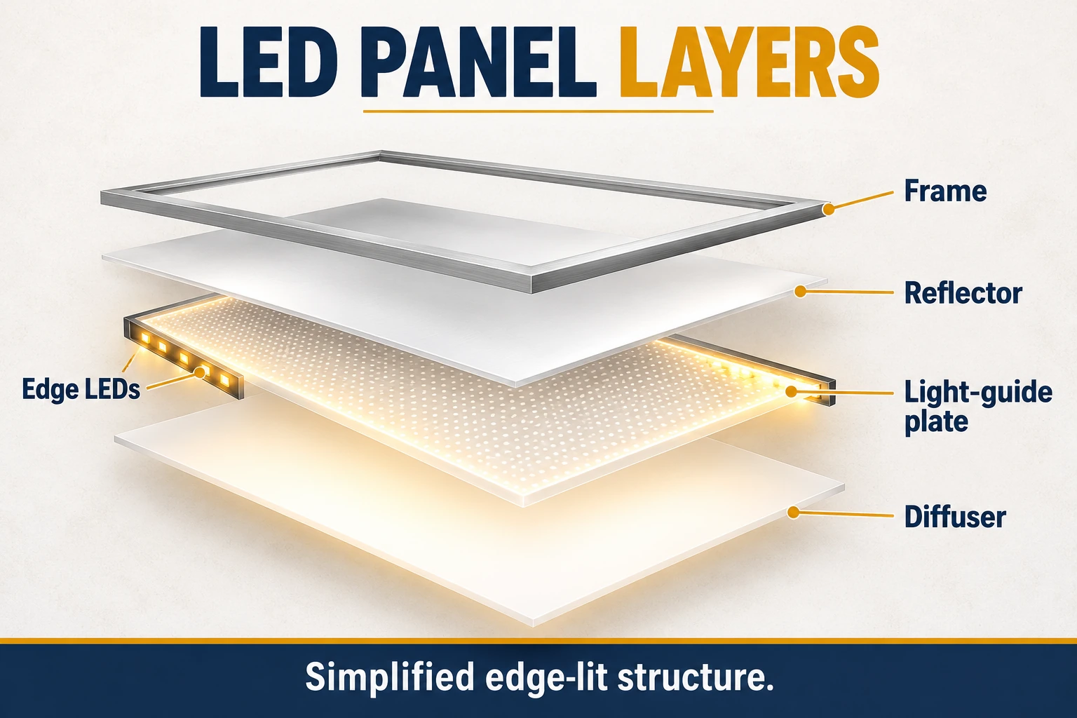 led panel layered structure
